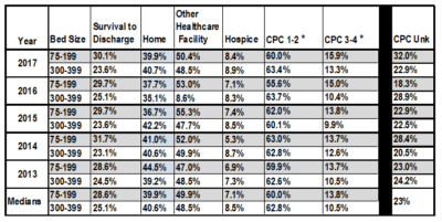 Resuscitation outcomes in Midwest hospitals