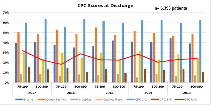 GWTG-R Data on CPC Scores at Discharge