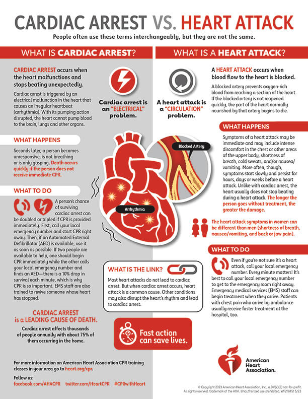 Cardiac Arrest vs Heart Attack Infographic