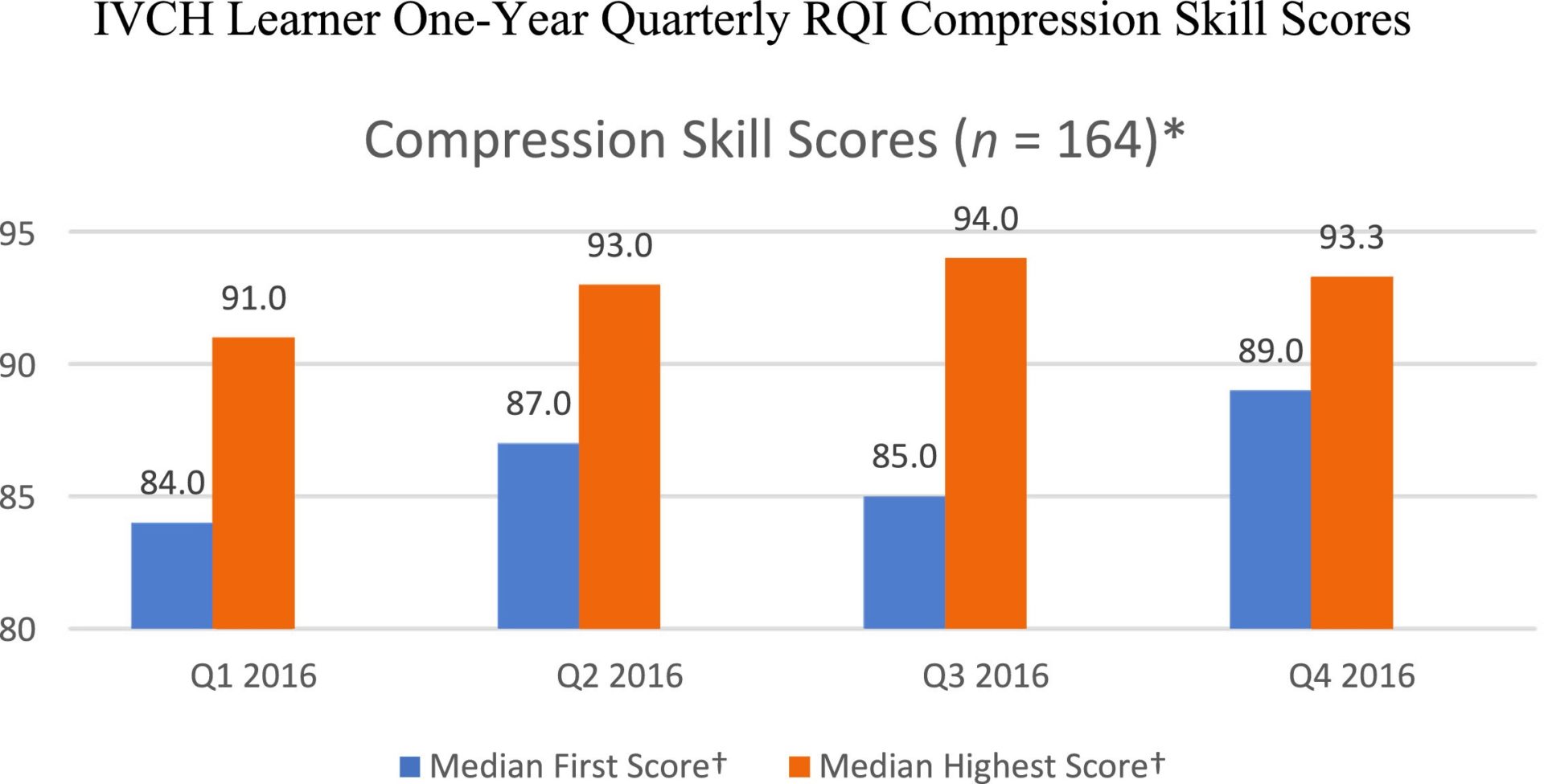 IVCH Learner One-Year Quarterly RQI Compression Skill Scores Chart. Detailed description below chart.