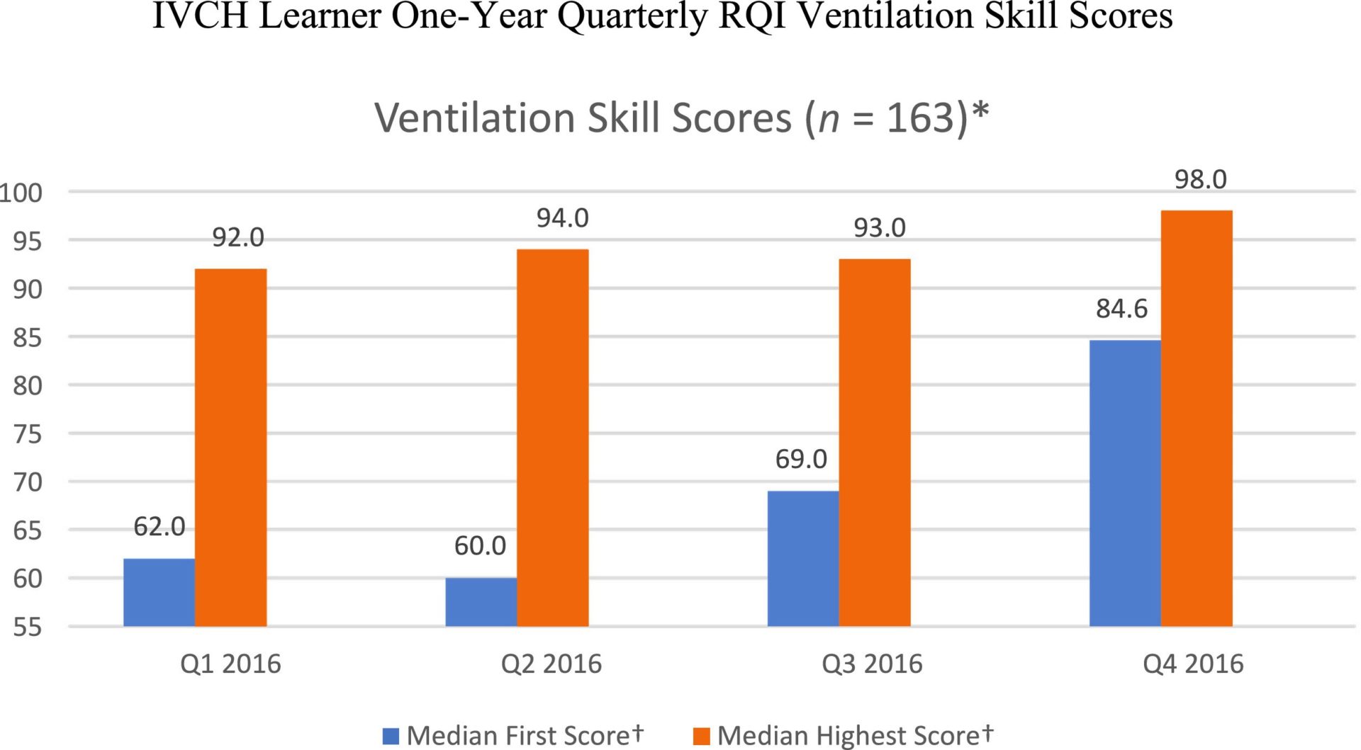 IVCH Learner One-Year Quarterly RQI Ventilation Skill Scores Chart. Detailed description below chart.