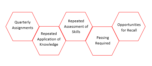 Quarterly Assignments, Repeated Application of Knowledge, Repeated Assessment of Skills, Passing Required and Opportunities for Recall