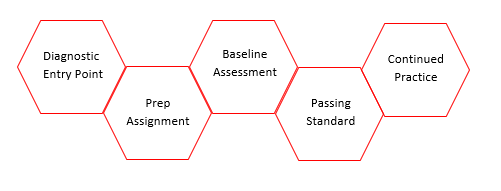 Diagnostic Entry Point, Prep Assignment, Baseline Assessment, Passing Standard and Continued Practice