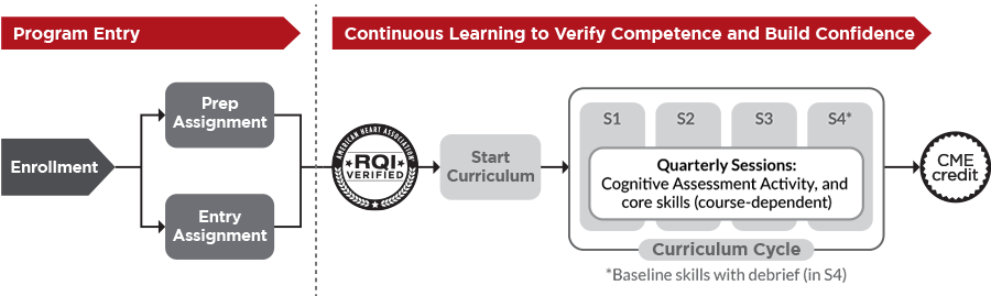 The Learner Journey Diagram. Extended description below chart.