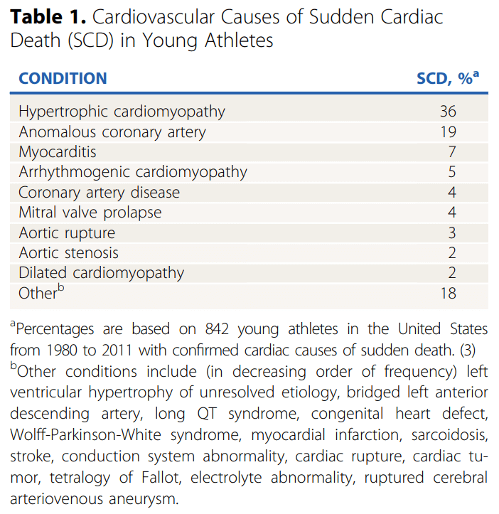 Cardiovascular Causes of Sudden Cardiac Death in Young Athletes