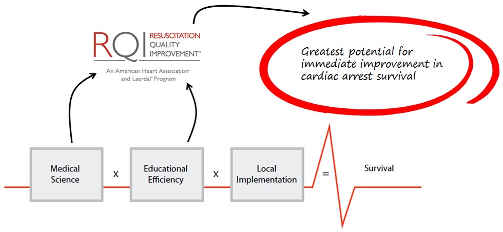Medical Science, Educational Efficiency, Local Implementation equal survival. With RQI, there’s a great potential for immediate improvement in cardiac arrest survival.